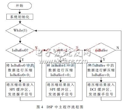 DSP模塊的軟件實現流程