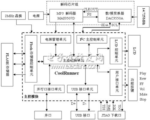 MP3應用開發(fā)板結構框圖