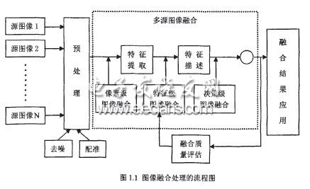 微光與紅外視頻融合系統的圖像處理器