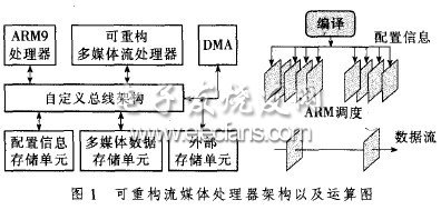用于視頻處理的可重構流處理器的設計
