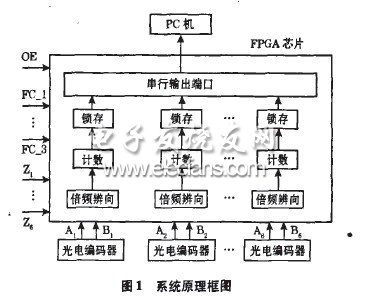 基于FPGA的多路光電編碼器數據采集系統