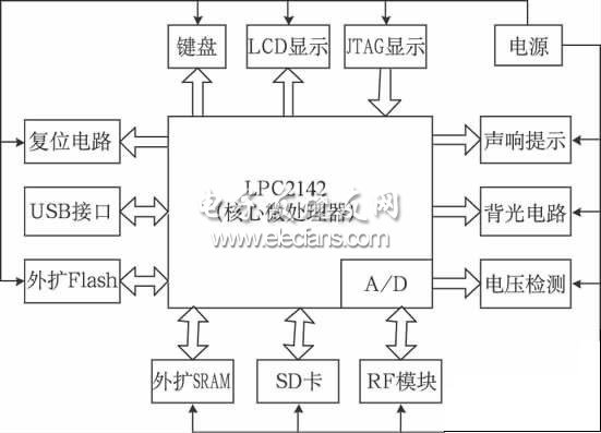 RFID 手持機硬件結構