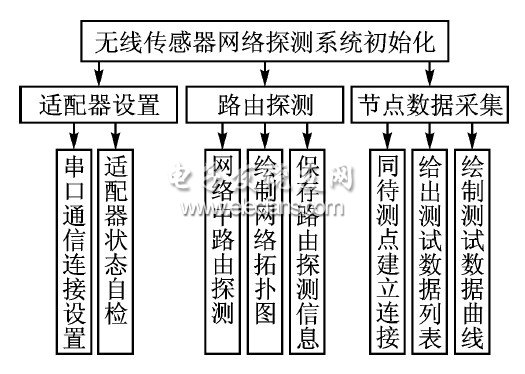 無(wú)線傳感器網(wǎng)絡(luò)探測(cè)系統(tǒng)框圖