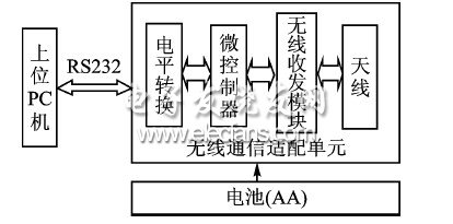 無(wú)線傳感器網(wǎng)絡(luò)sink點(diǎn)模型