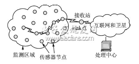 無線傳感器網絡模型