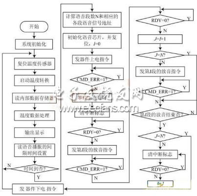 基于單片機(jī)的數(shù)碼語音溫度計系統(tǒng)流程圖