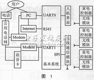 家庭網關的硬件框圖