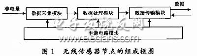 無(wú)線傳感器節(jié)點(diǎn)的組成框圖