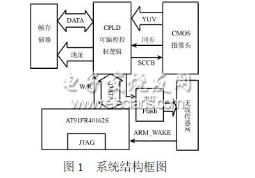 基于ARM的實時圖像采集壓縮系統設計與實現