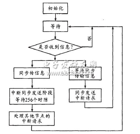 節點軟件流程
