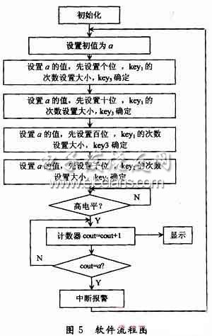 單片機(jī)中的軟件流程圖