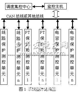 基于TMS320F2812的變電站綜合自動(dòng)化系統(tǒng)框圖
