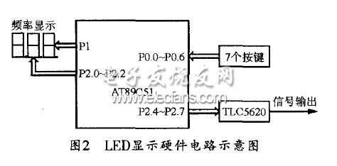 基于TLC5620的低頻函數(shù)信號發(fā)生器設(shè)計