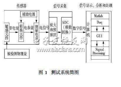 基于MATLAB的微細(xì)銑削加工測試系統(tǒng)開發(fā)