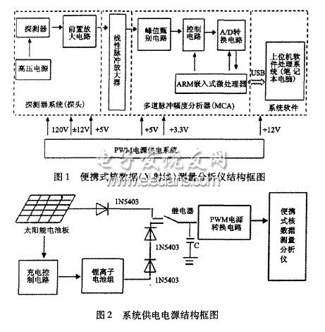 便攜式核數據測量分析儀的太陽能光伏電源設計