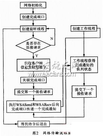 IOCP的遠(yuǎn)程屏幕監(jiān)控系統(tǒng)流程圖