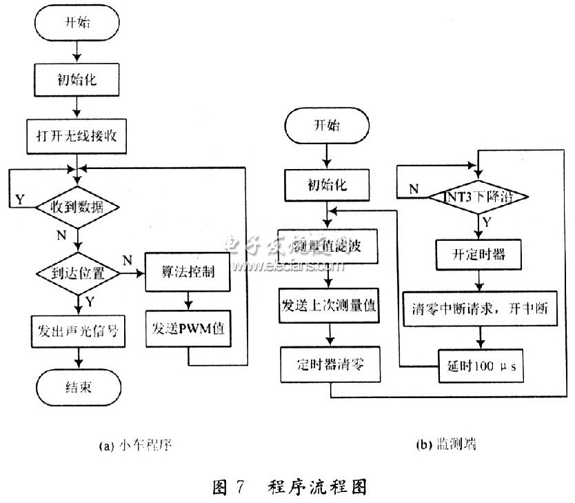 單片機實現聲音導引系統程序流程圖