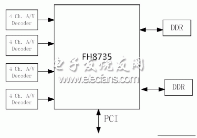 音視頻壓縮卡的系統示意圖