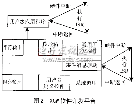 XGW軟件開(kāi)發(fā)平臺(tái)的體系結(jié)構(gòu)