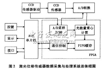 激光位移傳感器高速數據采集處理系統