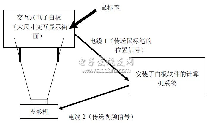 交互式電子白板系統工作原理圖