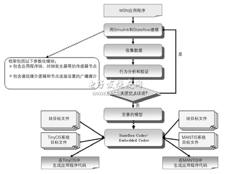 WSN應用程序建模、仿真和代碼生成框架