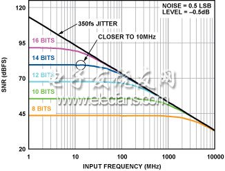 圖4. SNR是模擬輸入頻率、時鐘抖動和量化噪聲的函數