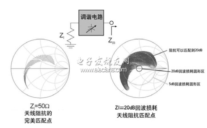 簡(jiǎn)單的單調(diào)諧元件匹配電路的范圍