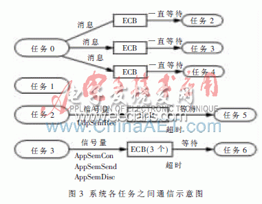 系統(tǒng)任務之間的通信