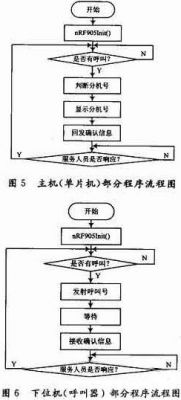 單片機實現無線呼叫系統程序流程圖