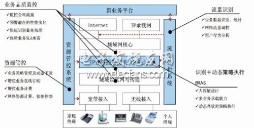 基于多業務控制網關的網絡平臺