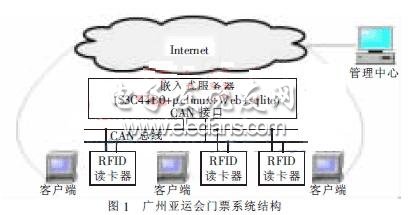 電子門票系統(tǒng)架構