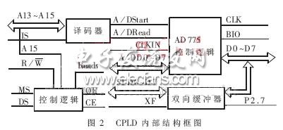 CPLD內部主要功能框圖