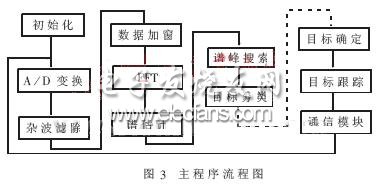 TMS320VC5402在汽車防撞警示雷達程序流程圖