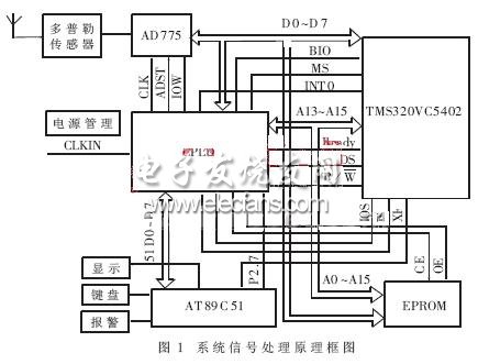 汽車防撞警示雷達系統信號處理原理框圖