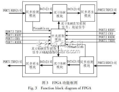 基于FPGA的100BASE-TX工業以太網中繼器的設計