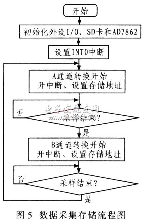 dsPIC30F實(shí)現(xiàn)高精度數(shù)據(jù)采集流程圖
