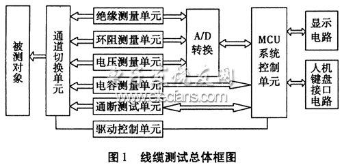 線纜測(cè)試儀系統(tǒng)原理組成方框圖