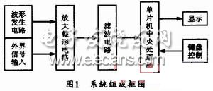 基于單片機的多參數測量儀框圖