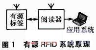 有源RFID系統組成