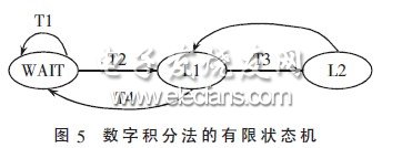 數字積分法的有限狀態機