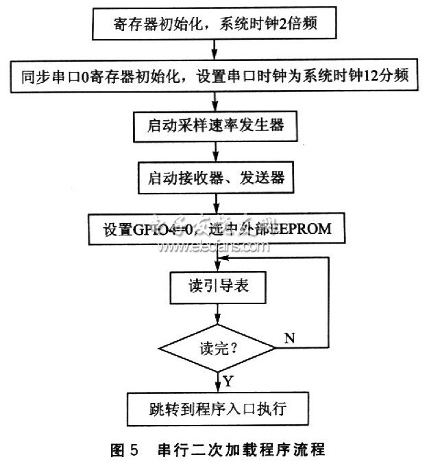 TMS320VC5509的二次引導加載方法