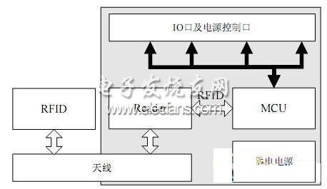 SMAP模塊結構框圖