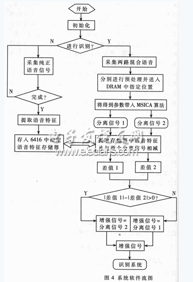 基于TMS320C6416的語音凈化系統流程圖