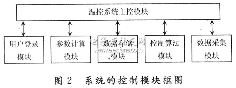 LabVIEW實現水循環溫度控制模塊圖