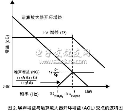 噪聲增益與運算放大器開環增益交點的波特圖