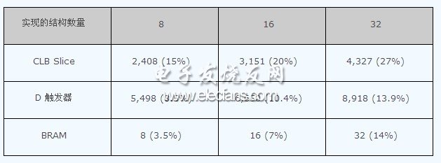 硬件操作系統(tǒng) (Virtex-5 FX100) 的資源使用情況