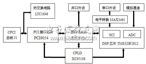 CompactPCI總線實現(xiàn)并行數(shù)據(jù)采集系統(tǒng)框圖