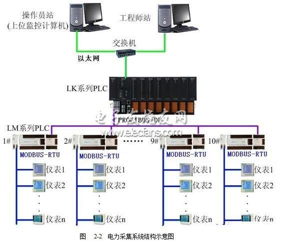 電力采集系統(tǒng)結構示意圖