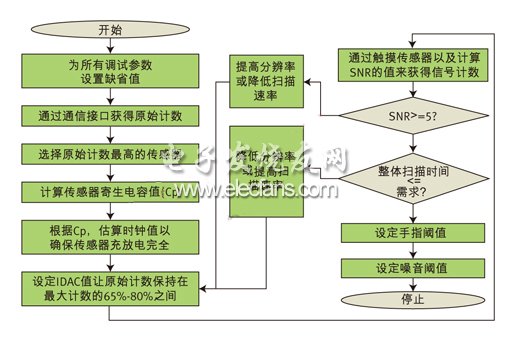 調試電容感應系統